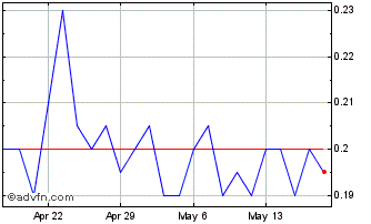 1 Month Prospect Ridge Resources Chart