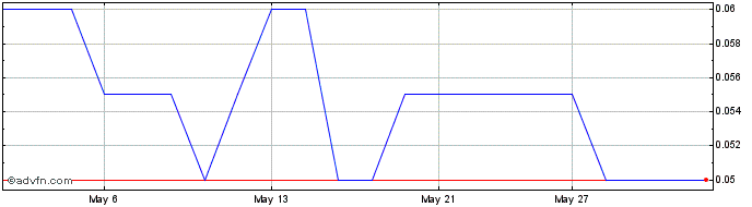 1 Month Quinsam Capital Share Price Chart