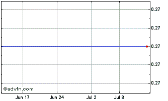 1 Month Quadron Cannatech Corporation Chart