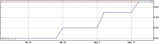 1 Month Quizam Media Share Price Chart