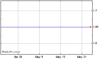 1 Month Reservoir Capital Chart