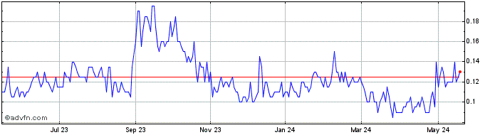 1 Year RIV Capital Share Price Chart