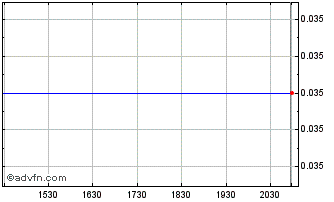 Intraday RooGold Chart