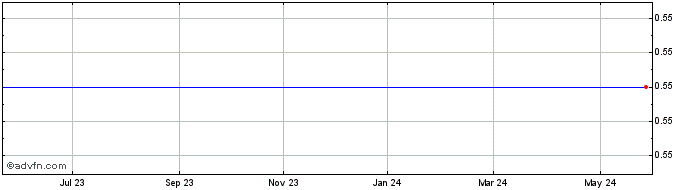 1 Year River Wild Exploration Inc. Share Price Chart