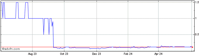 1 Year Silver Sands Resources Share Price Chart