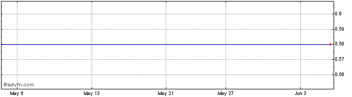 1 Month Scout Minerals Share Price Chart