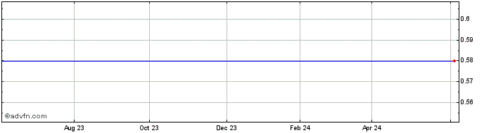 1 Year Scout Minerals Share Price Chart
