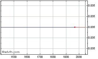 Intraday ShiftCarbon Chart