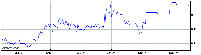 1 Year Sitka Gold Share Price Chart