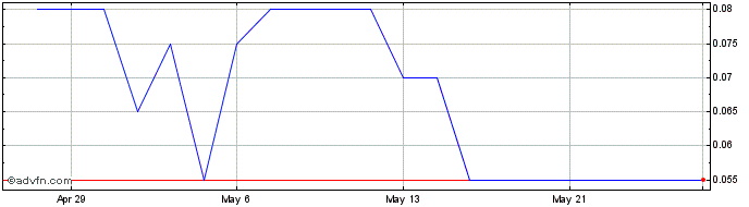 1 Month Sekur Private Data Share Price Chart