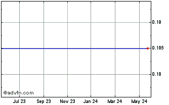 1 Year Skyledger Tech Chart