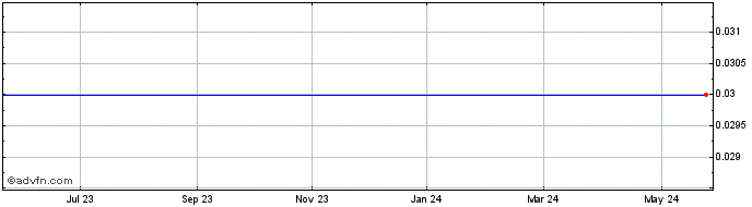 1 Year Snowy Owl Gold Share Price Chart