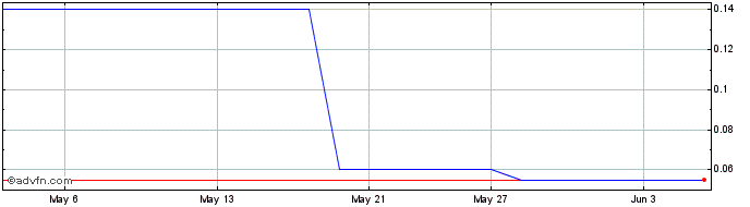 1 Month SureNano Science Share Price Chart