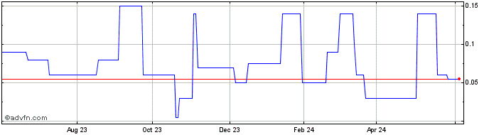 1 Year SureNano Science Share Price Chart