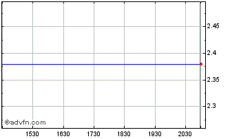 Intraday TerrAscend Chart