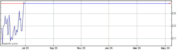1 Year TerrAscend Share Price Chart