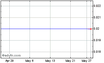 1 Month Tevano Systems Chart