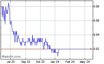 1 Year Tevano Systems Chart