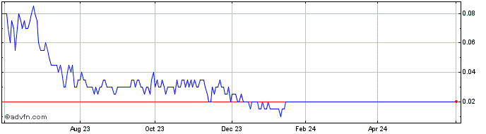 1 Year Tevano Systems Share Price Chart