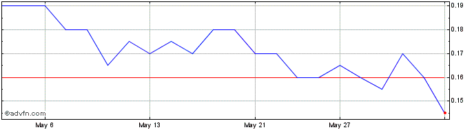 1 Month Cansortium Inc Warrants Share Price Chart