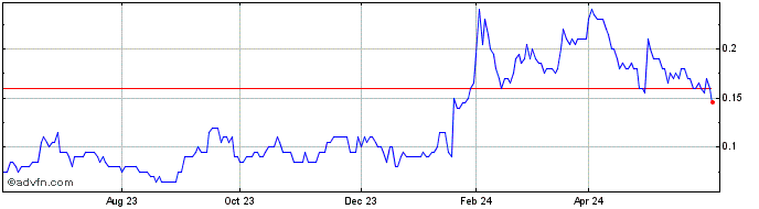 1 Year Cansortium Inc Warrants Share Price Chart