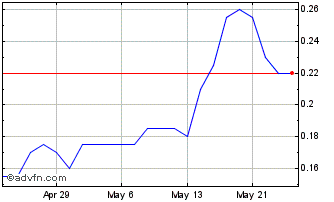 1 Month Tartisan Nickel Chart