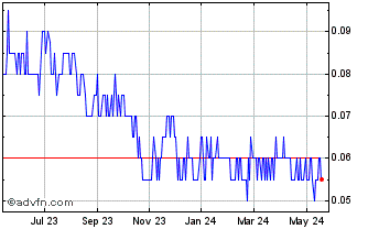 1 Year Red Light Holland Chart