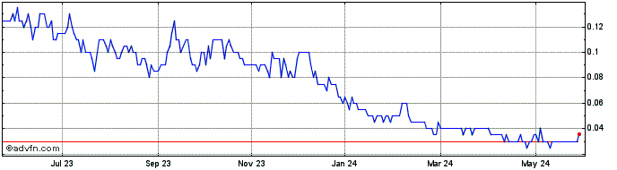 1 Year Tantalex Lithium Resources Share Price Chart
