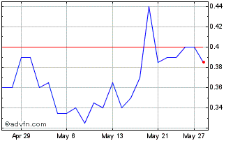1 Month United Lithium Chart