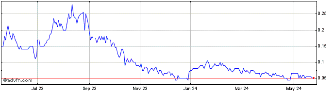 1 Year First American Uranium Share Price Chart