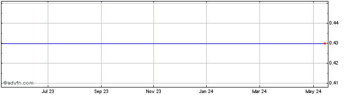 1 Year Walcott Resources Share Price Chart