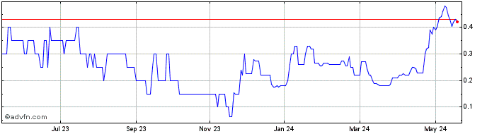 1 Year West Mining Share Price Chart