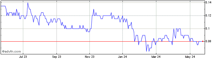 1 Year Westward Gold Share Price Chart