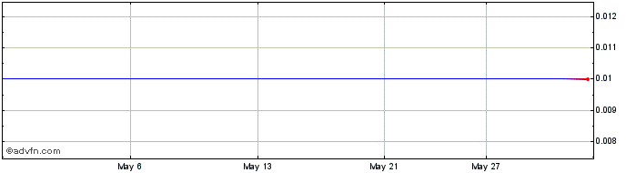 1 Month MGX Minerals  Price Chart