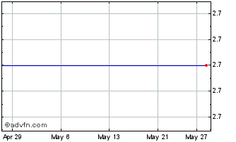 1 Month Yumy Bear Goods Chart