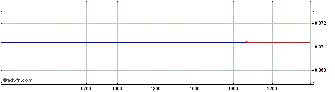 Intraday AnRKey X  Price Chart for 04/5/2024