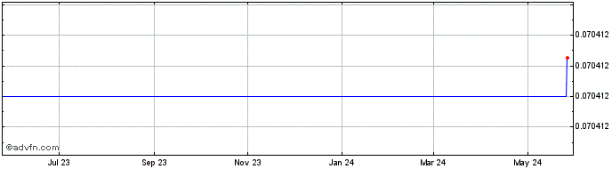 1 Year AnRKey X  Price Chart