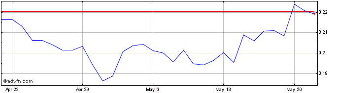1 Month XGT Guten Check  Price Chart