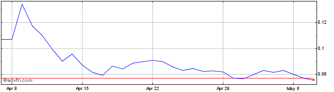1 Month 00 Token  Price Chart
