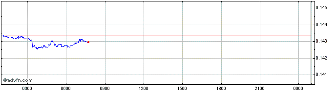 Intraday 50x.com  Price Chart for 03/5/2024
