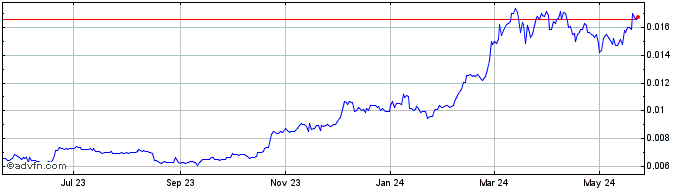 1 Year AcuteAngleCoin  Price Chart