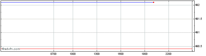Intraday   Price Chart for 04/5/2024