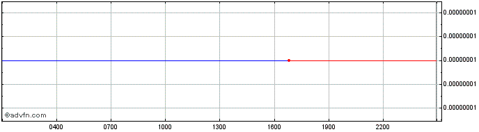 Intraday Abitshadow Token  Price Chart for 04/5/2024