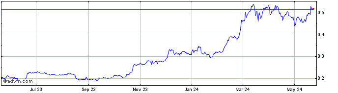 1 Year AML BitCoin Token  Price Chart