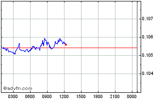 Intraday ABYSS Chart