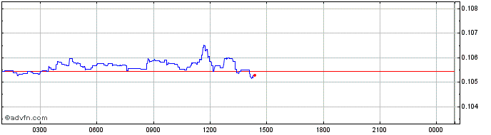 Intraday ABYSS  Price Chart for 28/4/2024
