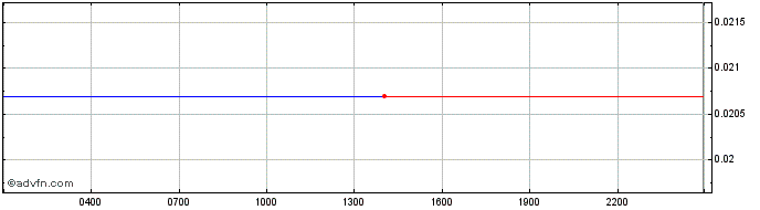 Intraday   Price Chart for 02/5/2024
