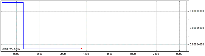 Intraday AC Milan  Price Chart for 19/4/2024
