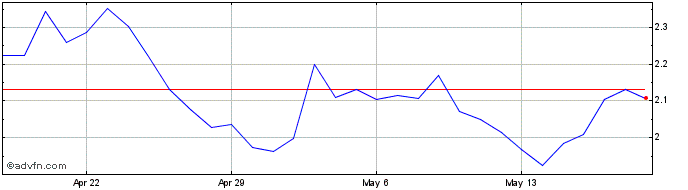 1 Month AC Milan  Price Chart