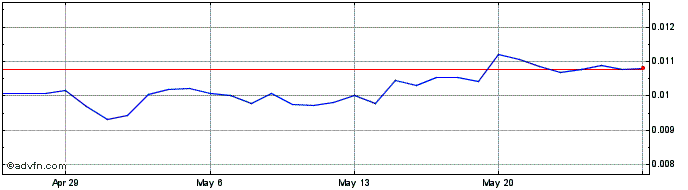 1 Month Aitheon  Price Chart